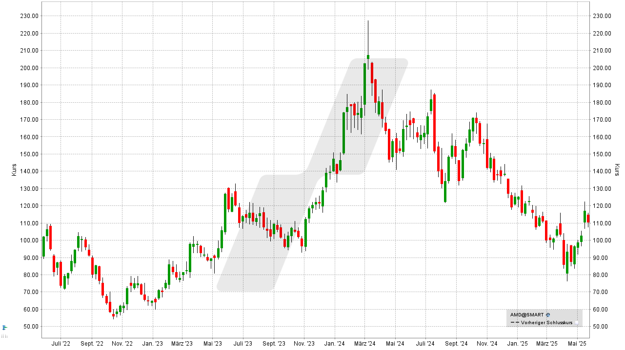 Bitcoin und Blockchain Aktien: Kursentwicklung der AMD Aktie von Mai 2022 bis Mai 2025 | Online Broker LYNX