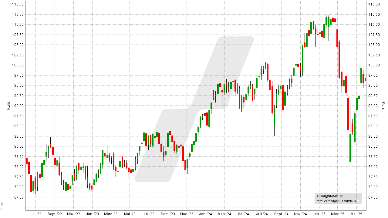 KI-ETFs: Amundi Stoxx Global Artificial Intelligence ETF: Chart vom 26.05.2025, Kurs: 96,64 EUR, Kürzel: GOAI | Online Broker LYNX KI-ETFs: Amundi Stoxx Global Artificial Intelligence ETF: Chart vom 26.05.2025, Kurs: 96,64 EUR, Kürzel: GOAI | Online Broker LYNX