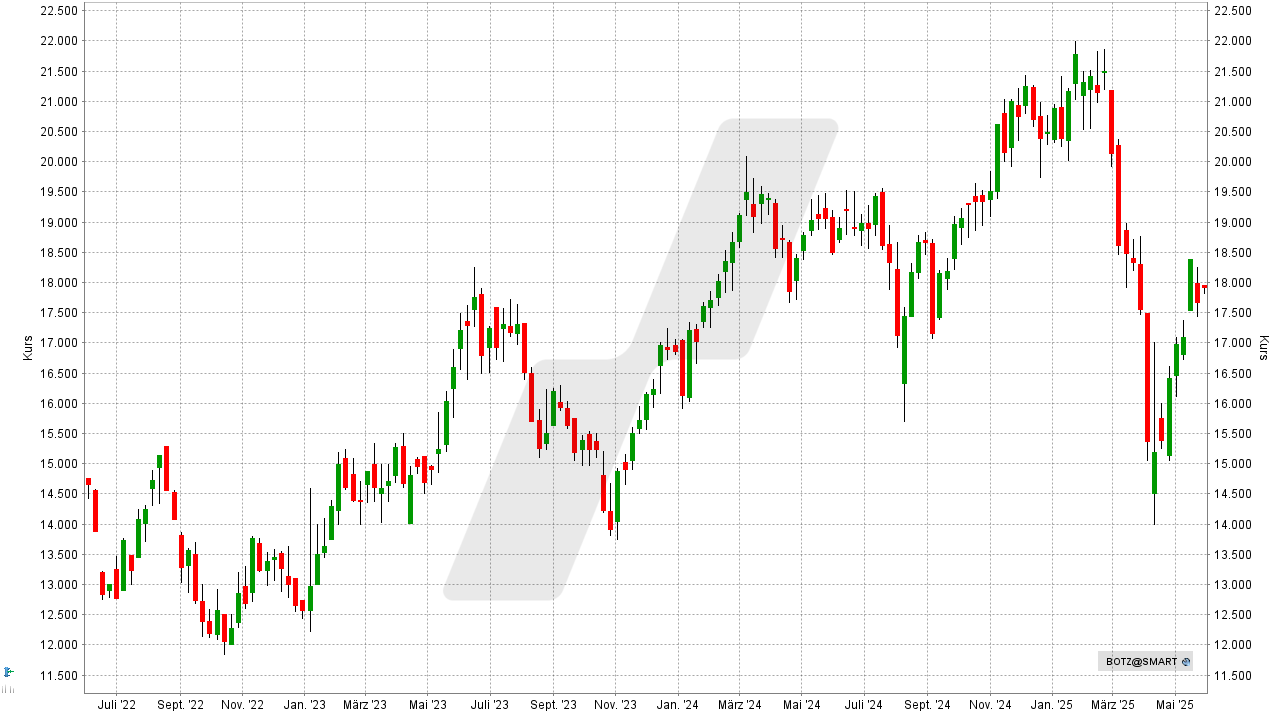 KI-ETFs: Global X Robotics & Artificial Intelligence ETF: Chart vom 26.05.2025, Kurs: 17,91 EUR, Kürzel: BOTZ | Online Broker LYNX KI-ETFs: Global X Robotics & Artificial Intelligence ETF: Chart vom 26.05.2025, Kurs: 17,91 EUR, Kürzel: BOTZ | Online Broker LYNX