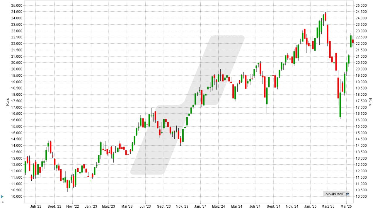 KI-ETFs: L&G Artificial Intelligence ETF: Chart vom 26.05.2025, Kurs: 19,70 USD, Kürzel: AIAI | Online Broker LYNX KI-ETFs: L&G Artificial Intelligence ETF: Chart vom 26.05.2025, Kurs: 19,70 USD, Kürzel: AIAI | Online Broker LYNX