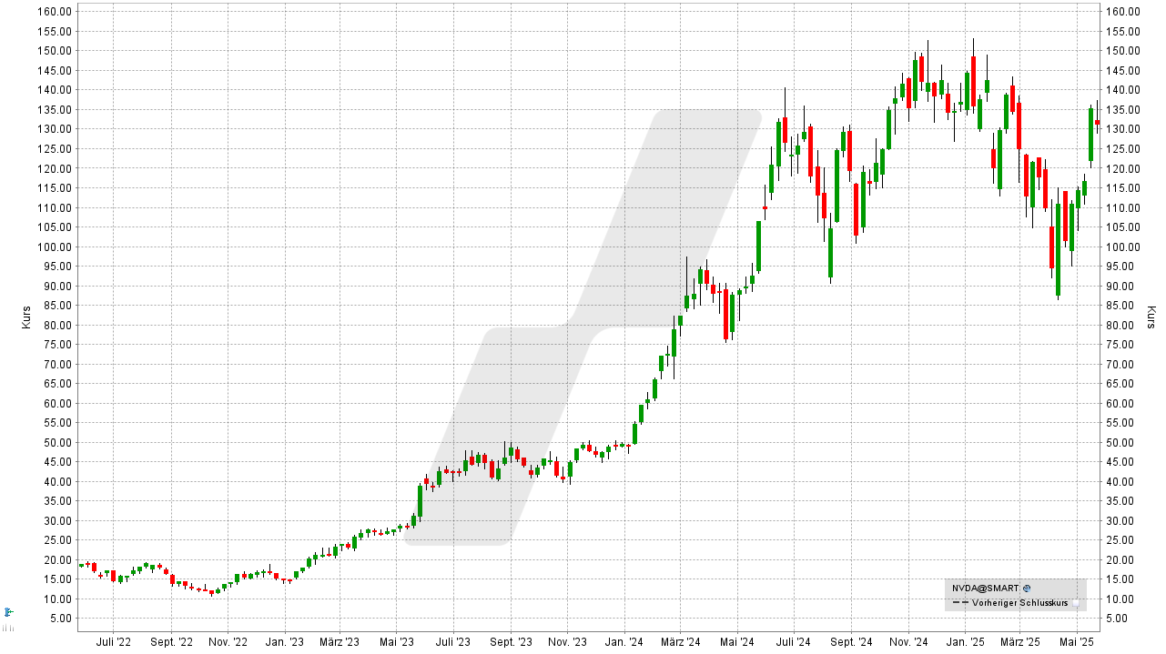 Chip- und Halbleiter-Aktien: Kursentwicklung der Nvidia Aktie von Mai 2022 bis Mai 2025 | Online Broker LYNX