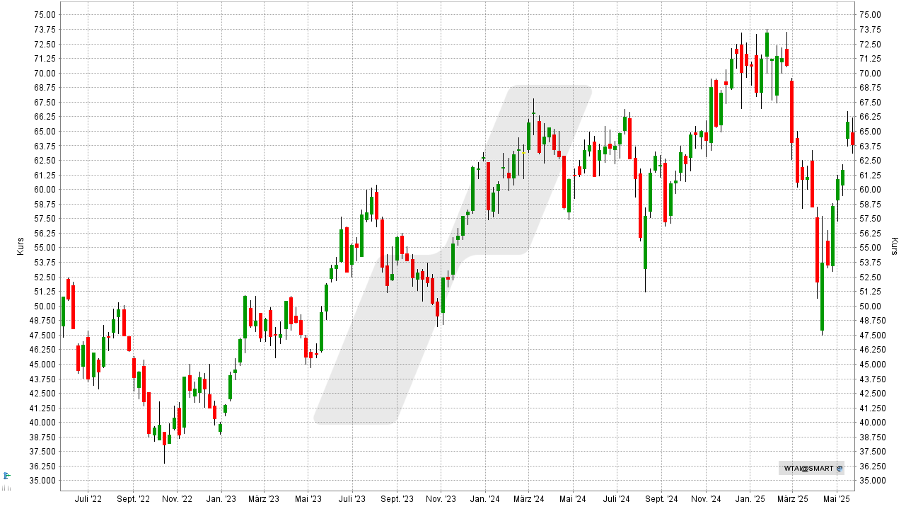 KI-ETFs: WisdomTree Artificial Intelligence ETF: Chart vom 26.05.2025, Kurs: 57,10 USD, Kürzel: WTAI | Online Broker LYNX KI-ETFs: WisdomTree Artificial Intelligence ETF: Chart vom 26.05.2025, Kurs: 57,10 USD, Kürzel: WTAI | Online Broker LYNX
