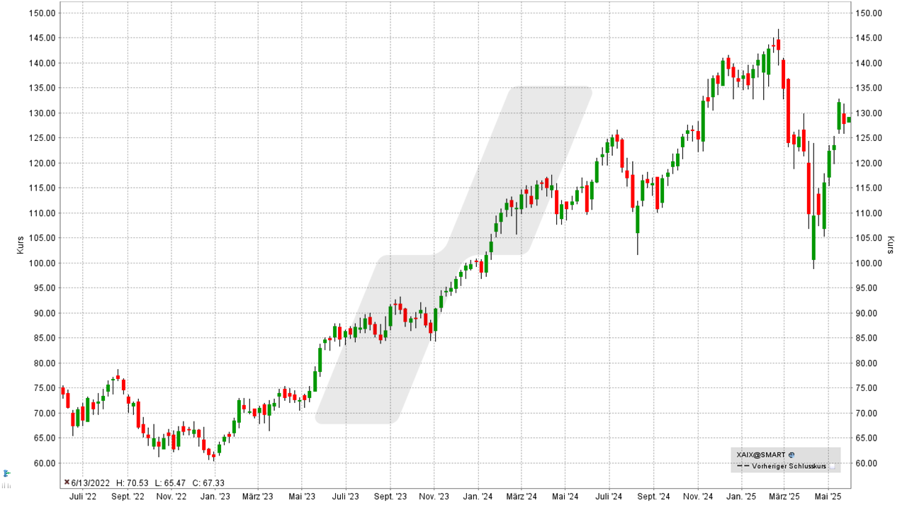 KI-ETFs: Xtrackers Artificial Intelligence and Big Data ETF: Chart vom 26.05.2025, Kurs: 129,17 USD, Kürzel: XAIX | Online Broker LYNX KI-ETFs: Xtrackers Artificial Intelligence and Big Data ETF: Chart vom 26.05.2025, Kurs: 129,17 USD, Kürzel: XAIX | Online Broker LYNX