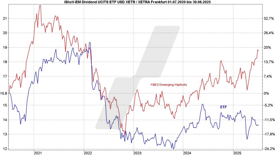 Dividenden-ETFs: Vergleich Entwicklung vom iShares Emerging Markets Dividend UCITS ETF und MSCI Emerging Markets Index im Vergleich von Juli 2020 bis Juni 2025 | Online Broker LYNX Dividenden-ETFs: Vergleich Entwicklung vom iShares Emerging Markets Dividend UCITS ETF und MSCI Emerging Markets Index im Vergleich von Juli 2020 bis Juni 2025 | Online Broker LYNX