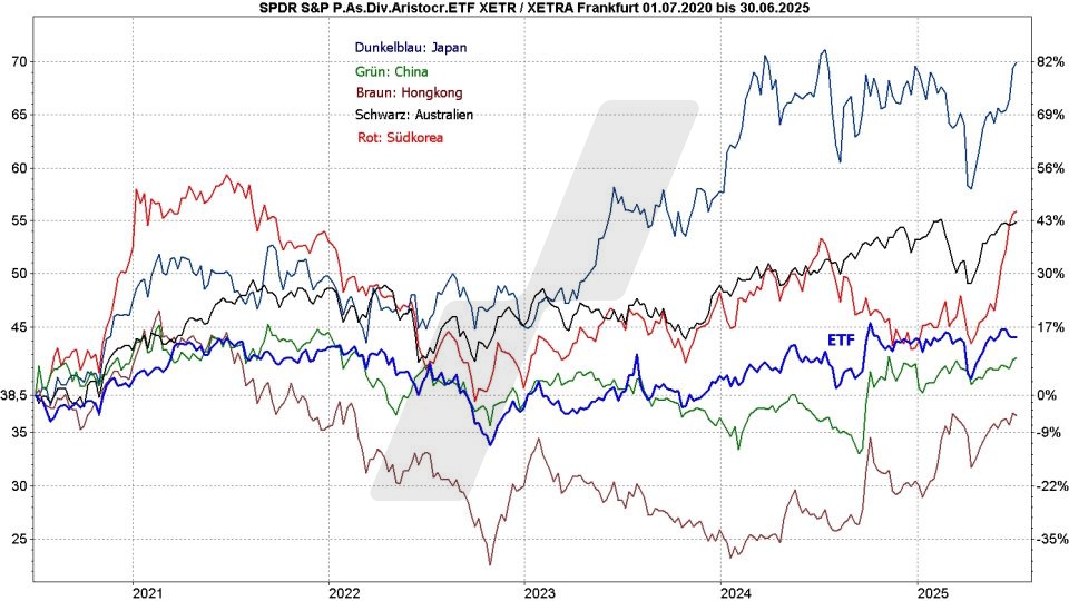 Dividenden-ETFs: Vergleich Entwicklung SPDR Pan Asia Dividend Aristocrats ETF mit Indizes aus Asien und Australien im Vergleich von Juli 2020 bis Juni 2025 | Online Broker LYNX Dividenden-ETFs: Vergleich Entwicklung SPDR Pan Asia Dividend Aristocrats ETF mit Indizes aus Asien und Australien im Vergleich von Juli 2020 bis Juni 2025 | Online Broker LYNX