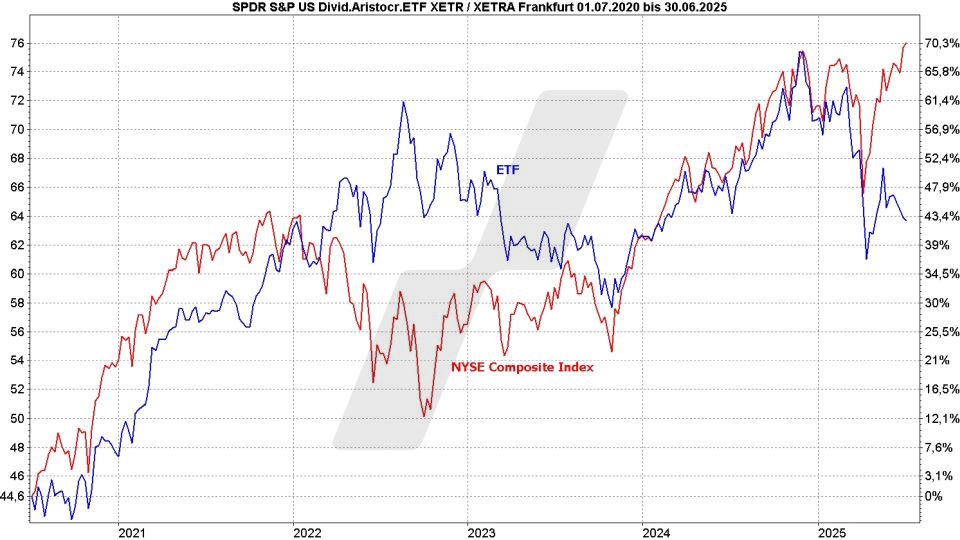 Dividenden-ETFs: Vergleich der Entwicklung Spider (SPDR) S&P US Dividend Aristocrats UCITS ETF und NYSE Composite Index von Juli 2020 bis Juni 2025 | Online Broker LYNX Dividenden-ETFs: Vergleich der Entwicklung Spider (SPDR) S&P US Dividend Aristocrats UCITS ETF und NYSE Composite Index von Juli 2020 bis Juni 2025 | Online Broker LYNX