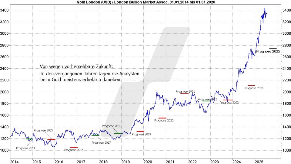 Goldpreis Prognose: Durchschnittliche Prognoseziele für den Goldpreis von 2014 bis 2026 | Online Broker LYNX Goldpreis Prognose: Durchschnittliche Prognoseziele für den Goldpreis von 2014 bis 2026 | Online Broker LYNX