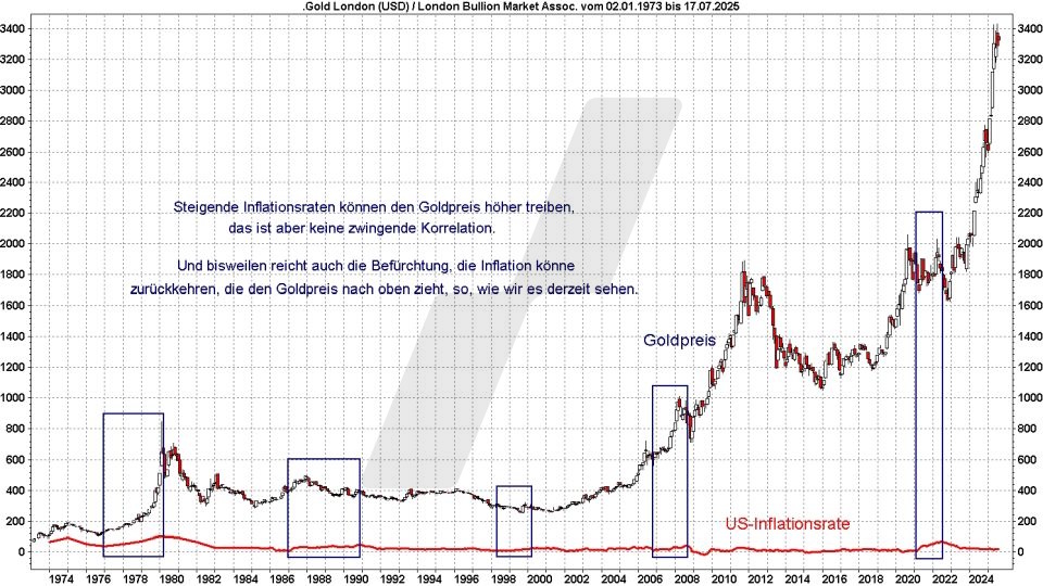 Goldpreis Prognose: Entwicklung Goldpreis und US-Inflationsrate im Vergleich von 1973 bis 2025 | Online Broker LYNX Goldpreis Prognose: Entwicklung Goldpreis und US-Inflationsrate im Vergleich von 1973 bis 2025 | Online Broker LYNX