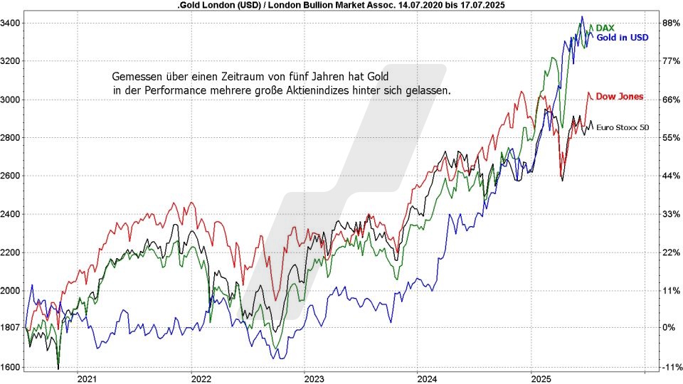 Goldpreis Prognose: Entwicklung Goldpreis in Dollar und Euro und Kursentwicklung verschiedener Indizes im Vergleich von 2020 bis 2025 | Online Broker LYNX Goldpreis Prognose: Entwicklung Goldpreis in Dollar und Euro und Kursentwicklung verschiedener Indizes im Vergleich von 2020 bis 2025 | Online Broker LYNX