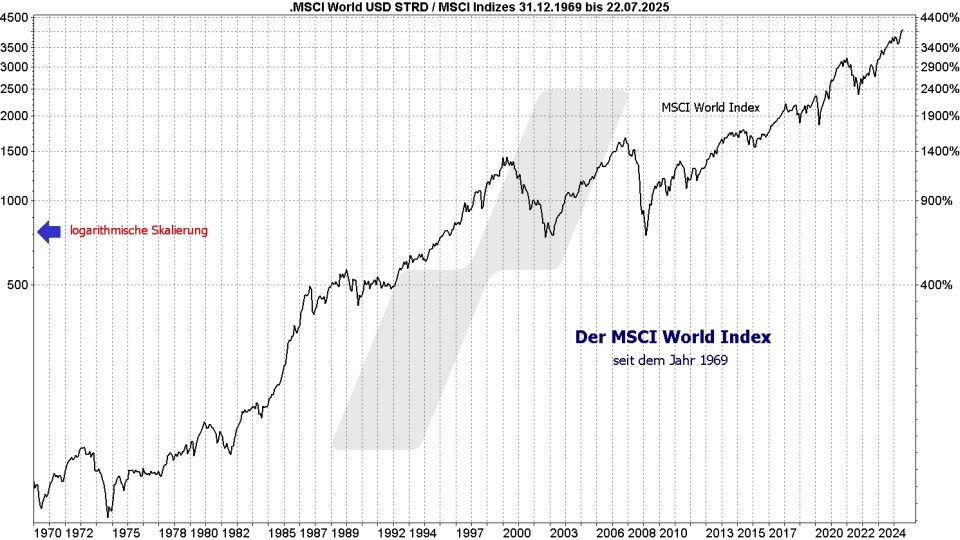 MSCI World Index ETF - ETFs auf den Weltindex: Entwicklung des MSCI World Index seit Erstnotiz von 1970 bis 2025 auf logarithmischer Basis | Online Broker LYNX