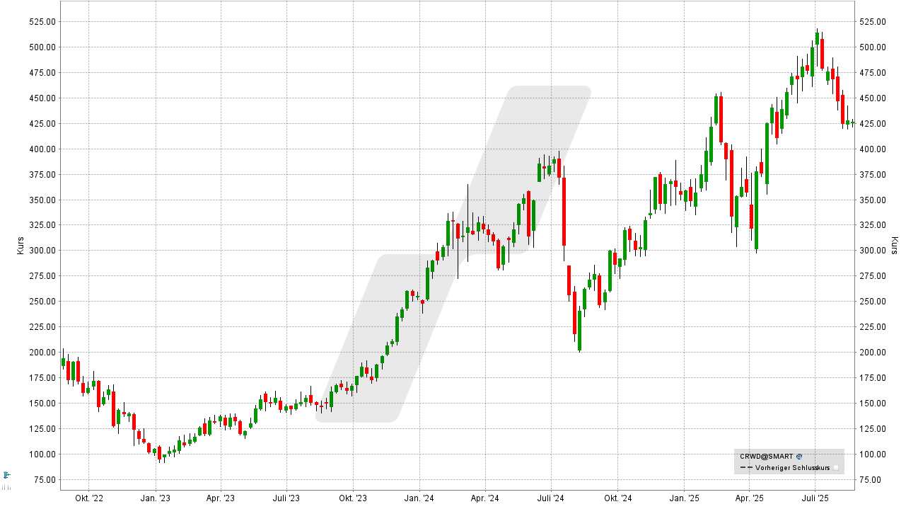 Cybersecurity Aktien: Kursentwicklung der CrowdStrike-Holdings-Aktie von August 2022 bis August 2025 | Online Broker LYNX Cybersecurity Aktien: Kursentwicklung der CrowdStrike-Holdings-Aktie von August 2022 bis August 2025 | Online Broker LYNX