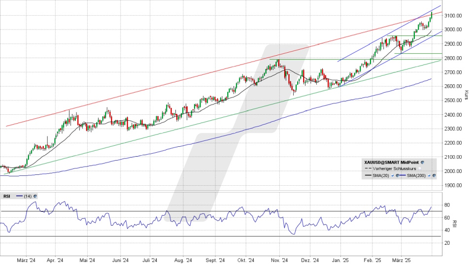 Gold: Chart vom 31.03.2025, Kurs 3.123,28 US-Dollar, Kürzel: XAUUSD | Quelle: TWS | Online Broker LYNX