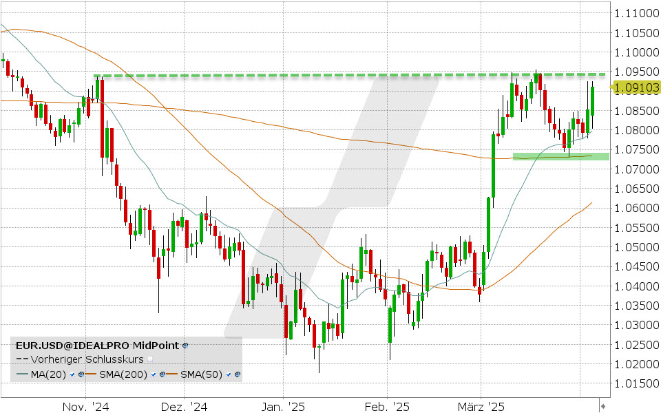 EUR.USD Relation: Chart vom 03.04.2025, Kurs: 1,09103, Kürzel: EUR.USD | Quelle: TWS | Online Broker LYNX