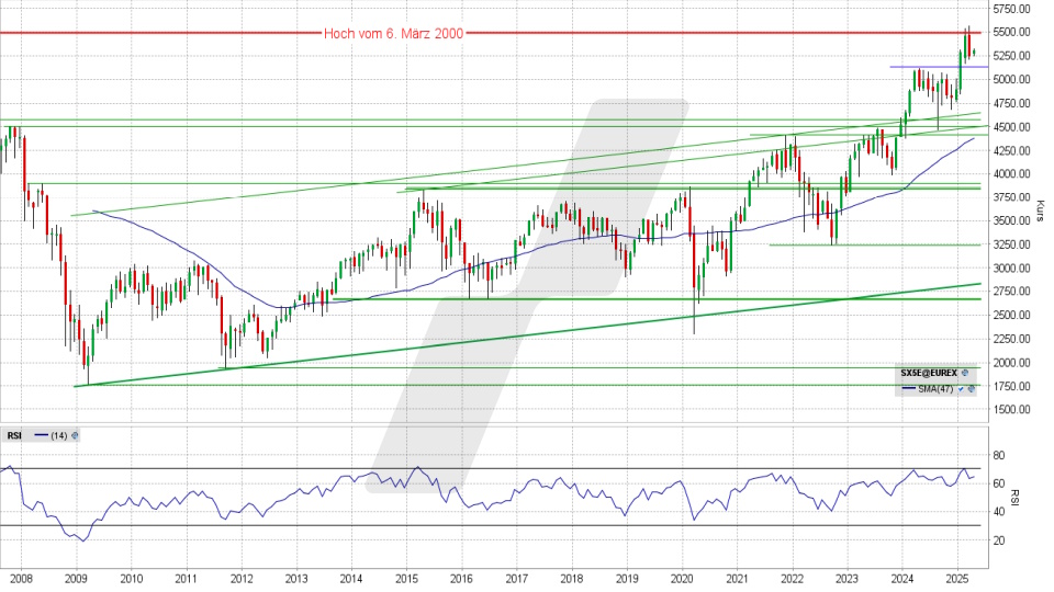 Euro Stoxx 50: Monats-Chart vom 02.04.2025, Kurs 5.303,95 Punkte, Kürzel: SX5E | Quelle: TWS | Online Broker LYNX