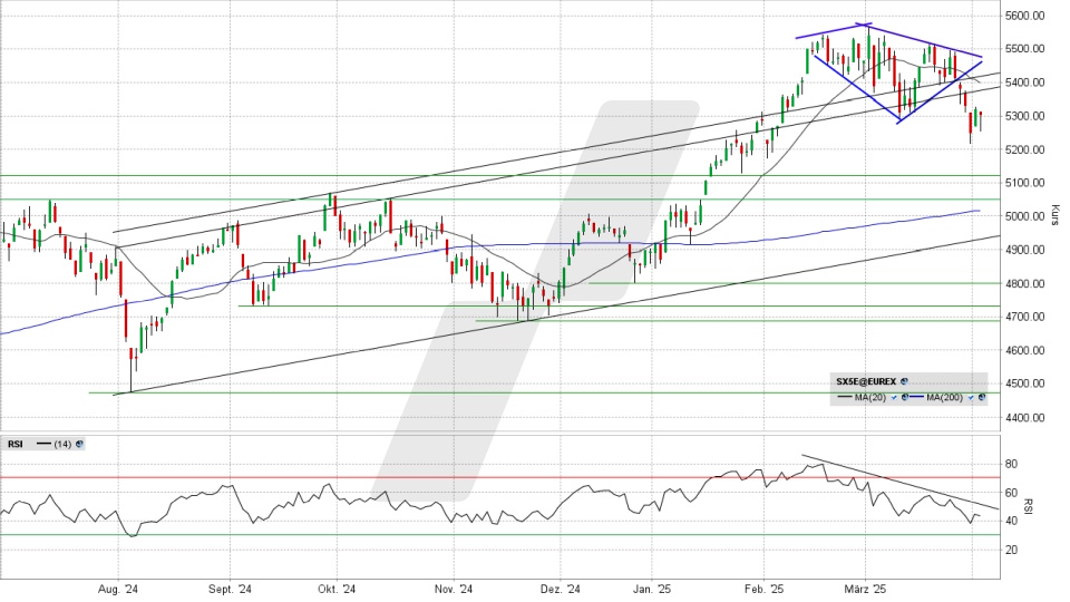 Euro Stoxx 50: Tages-Chart vom 02.04.2025, Kurs 5.303,95 Punkte, Kürzel: SX5E | Quelle: TWS | Online Broker LYNX