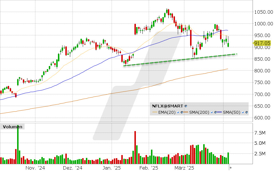 Netflix Aktie: Chart vom 03.04.2025, Kurs: 917.05 USD, Kürzel: NFLX | Quelle: TWS | Online Broker LYNX