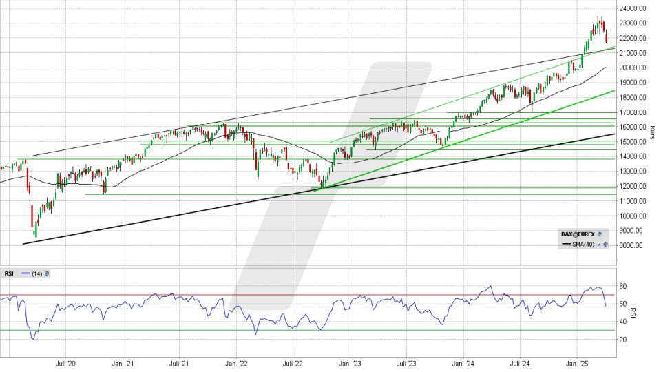 DAX: Wochen-Chart vom 03.04.2025, Kurs 21.700,36 Punkte, Kürzel: DAX | Quelle: TWS | Online Broker LYNX