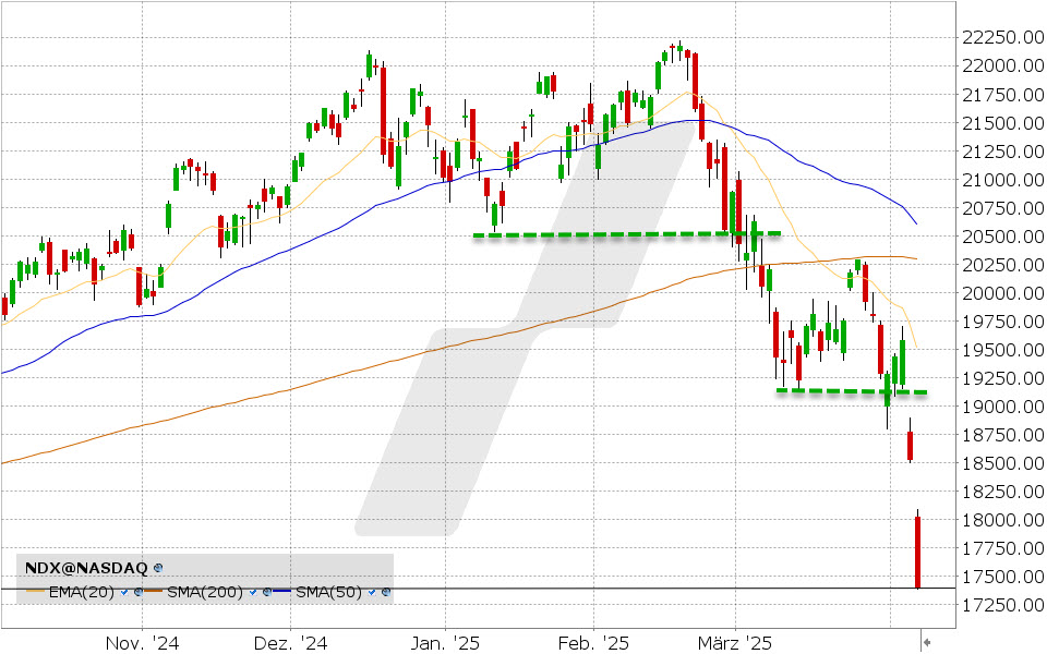 Nasdaq 100 Index: Chart vom 04.04.2025, Kurs: 17.397,70 Kürzel: NDX | Quelle: TWS | Online Broker LYNX