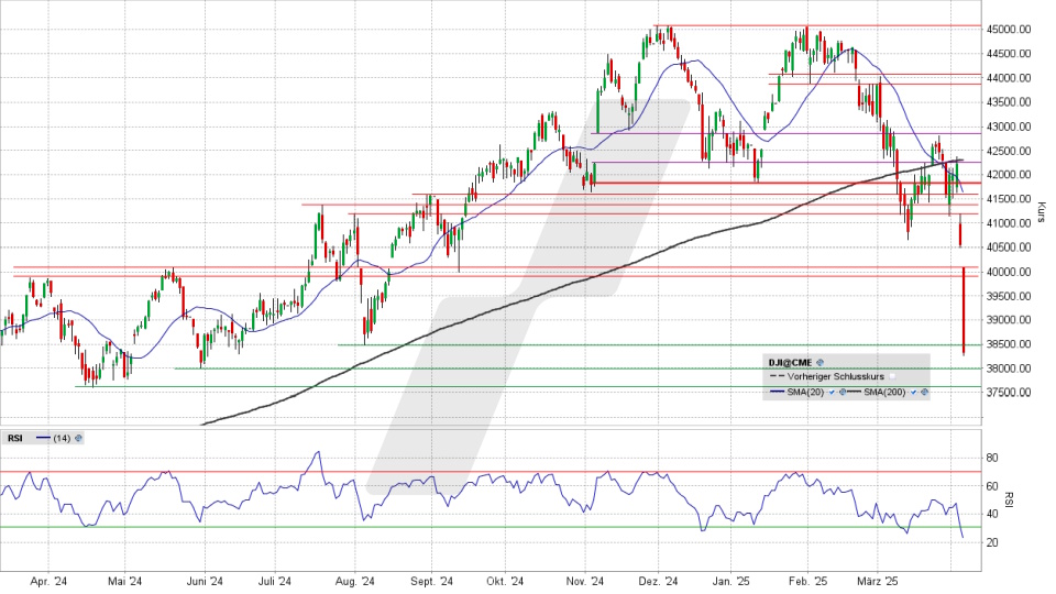 Dow Jones: Tages-Chart vom 04.04.2025, Kurs 38.314,86 Punkte, Kürzel: INDU | Quelle: TWS | Online Broker LYNX