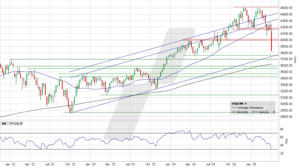 Euro / US-Dollar: Wochen-Chart vom 04.04.2025, Kurs 1,0952 USD, Kürzel: EUR.USD | Quelle: TWS | Online Broker LYNX