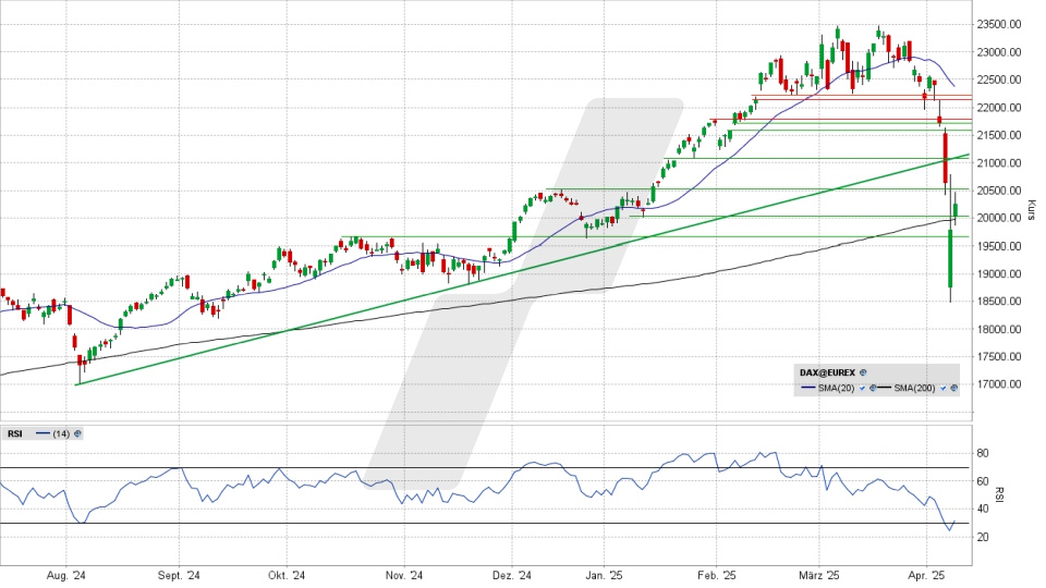 DAX: Tages-Chart vom 07.04.2025, Kurs 20.280,26 Punkte, Kürzel: DAX | Quelle: TWS | Online Broker LYNX