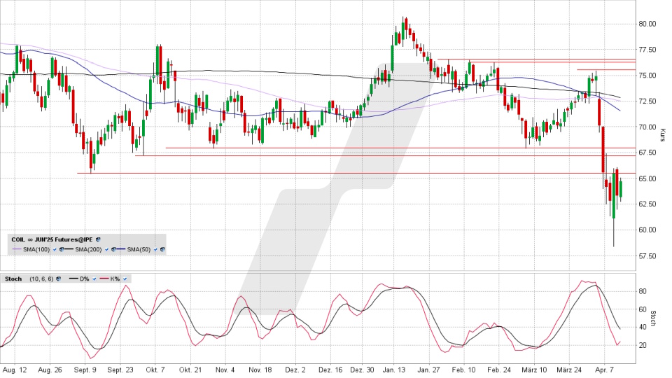 Brent Crude Oil: Tages-Chart vom 11.04.2025, Kurs 64,75 USD, Kürzel: COIL | Quelle: TWS | Online Broker LYNX Brent Crude Oil: Tages-Chart vom 11.04.2025, Kurs 64,75 USD, Kürzel: COIL | Quelle: TWS | Online Broker LYNX