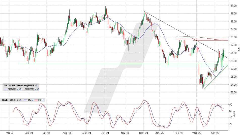 Bund Future: Chart vom 14.04.2025, Kurs 131,44 Prozent, Kürzel: GBL | Quelle: TWS | Online Broker LYNX Bund Future: Chart vom 14.04.2025, Kurs 131,44 Prozent, Kürzel: GBL | Quelle: TWS | Online Broker LYNX