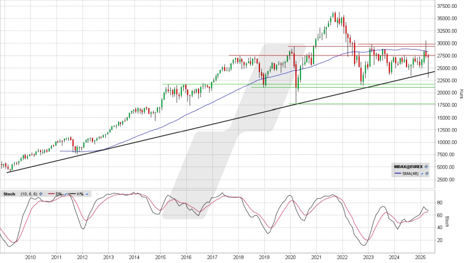 MDAX Index: Monatschart vom 15.04.2025, Kurs 27.266,31 Punkte, Kürzel: MDAX | Online Broker LYNX MDAX Index: Monatschart vom 15.04.2025, Kurs 27.266,31 Punkte, Kürzel: MDAX | Online Broker LYNX