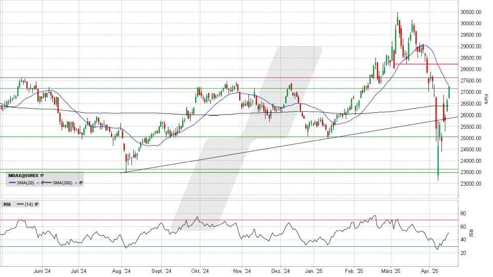 MDAX Index: Tageschart vom 15.04.2025, Kurs 27.266,31 Punkte, Kürzel: MDAX | Online Broker LYNX