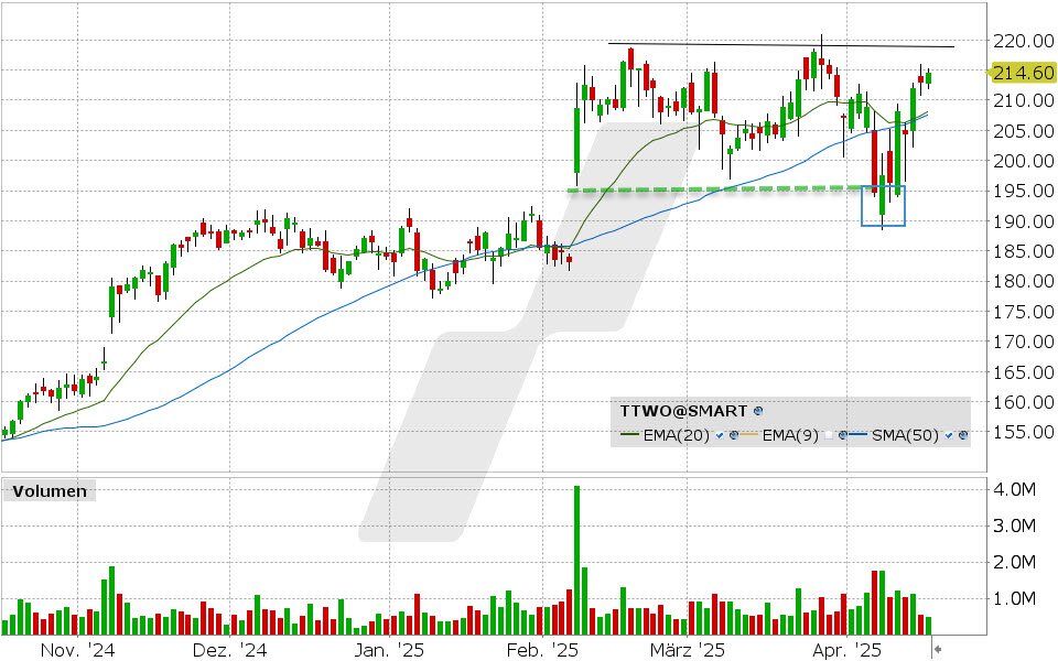 Take Two Interactive Software Aktie: Chart vom 15.04.2025, Kurs: 214.60 USD, Kürzel: TTWO | Quelle: TWS | Online Broker LYNX