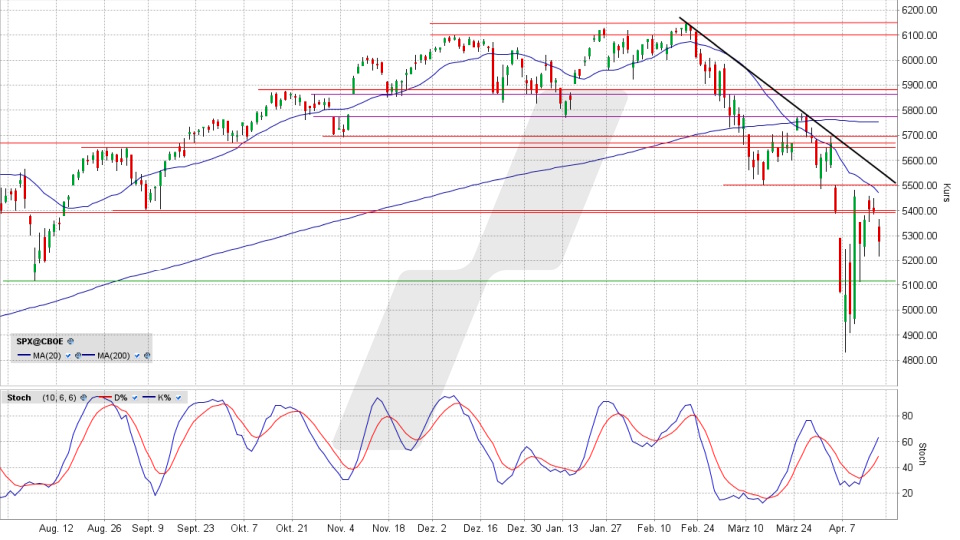 S&P 500: Tages-Chart vom 16.04.2025, Kurs 5.275,70 Punkte, Kürzel: SPX | Quelle: TWS | Online Broker LYNX