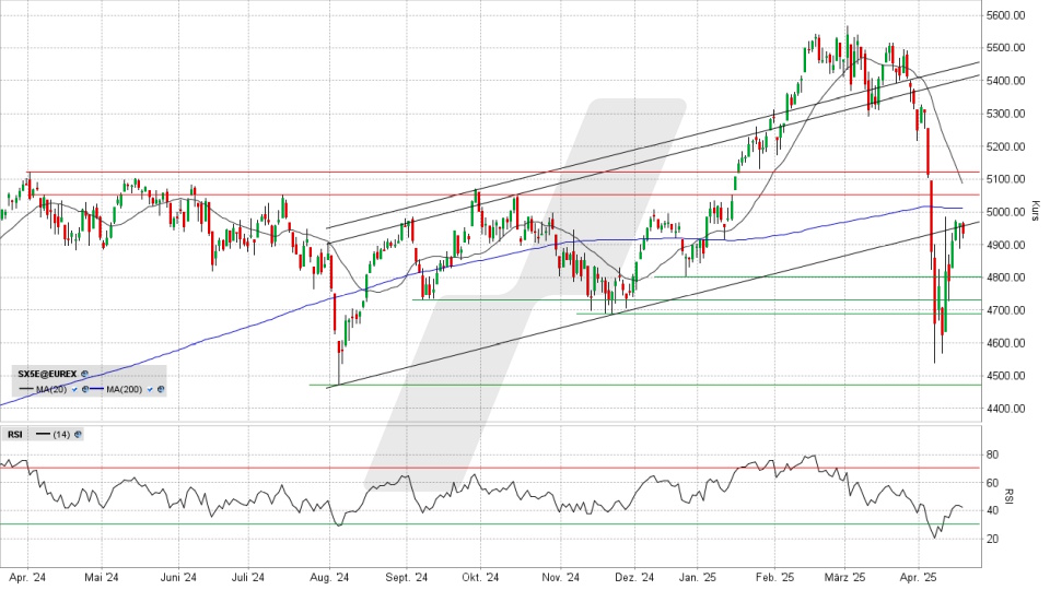 Euro Stoxx 50 Index: Tageschart vom 17.04.2025, Kurs 4.935,34 Punkte, Kürzel: ESTX50 | Quelle: TWS | Online Broker LYNX