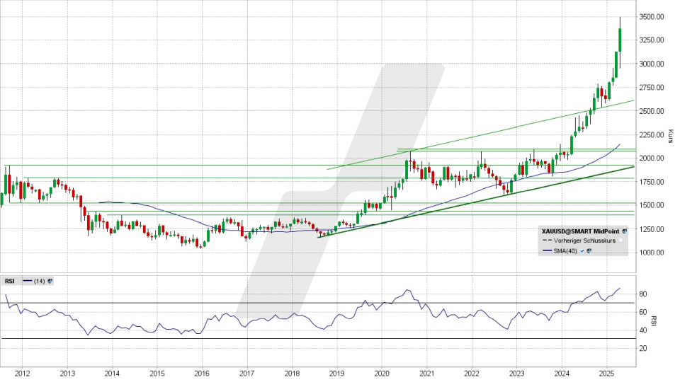 Gold: Wochenchart vom 22.04.2025, Kurs 3.379,10 US-Dollar, Kürzel: XAUUSD | Quelle: TWS | Online Broker LYNX