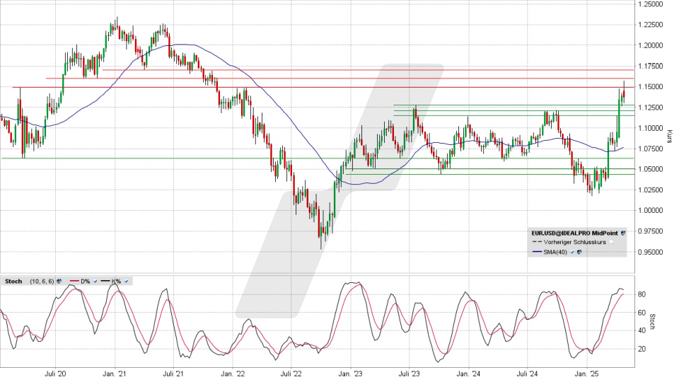 Euro/US-Dollar: Wochenchart vom 24.04.2025, Kurs 1,1370 USD, Kürzel: EUR.USD | Quelle: TWS | Online Broker LYNX Euro/US-Dollar: Wochenchart vom 24.04.2025, Kurs 1,1370 USD, Kürzel: EUR.USD | Quelle: TWS | Online Broker LYNX