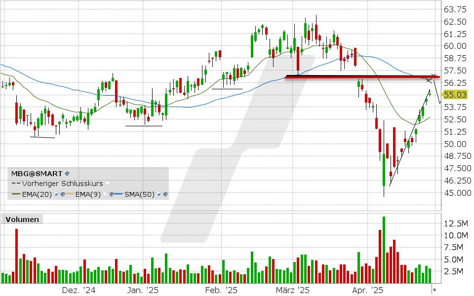 Mercedes Benz Group Aktie: Chart vom 28.04.2025, Kurs: 55.03 EUR Kürzel: MBG | Quelle: TWS | Online Broker LYNX