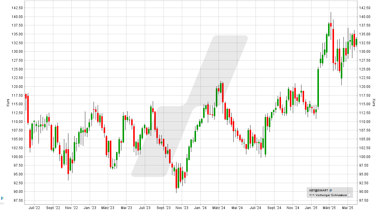 Aktien für die Ewigkeit: Kursentwicklung der Abbott Laboratories Aktie von Juni 2022 bis Juni 2025 | Online Broker LYNX Aktien für die Ewigkeit: Kursentwicklung der Abbott Laboratories Aktie von Juni 2022 bis Juni 2025 | Online Broker LYNX