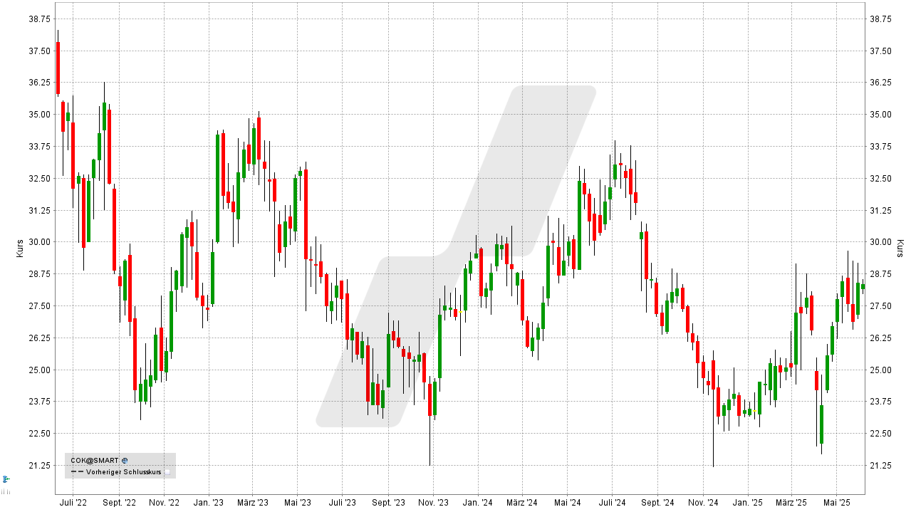 Dividenden-Aktien Deutschland: Kursentwicklung der Cancom Aktie von Juni 2022 bis Juni 2025 | Online Broker LYNX Dividenden-Aktien Deutschland: Kursentwicklung der Cancom Aktie von Juni 2022 bis Juni 2025 | Online Broker LYNX