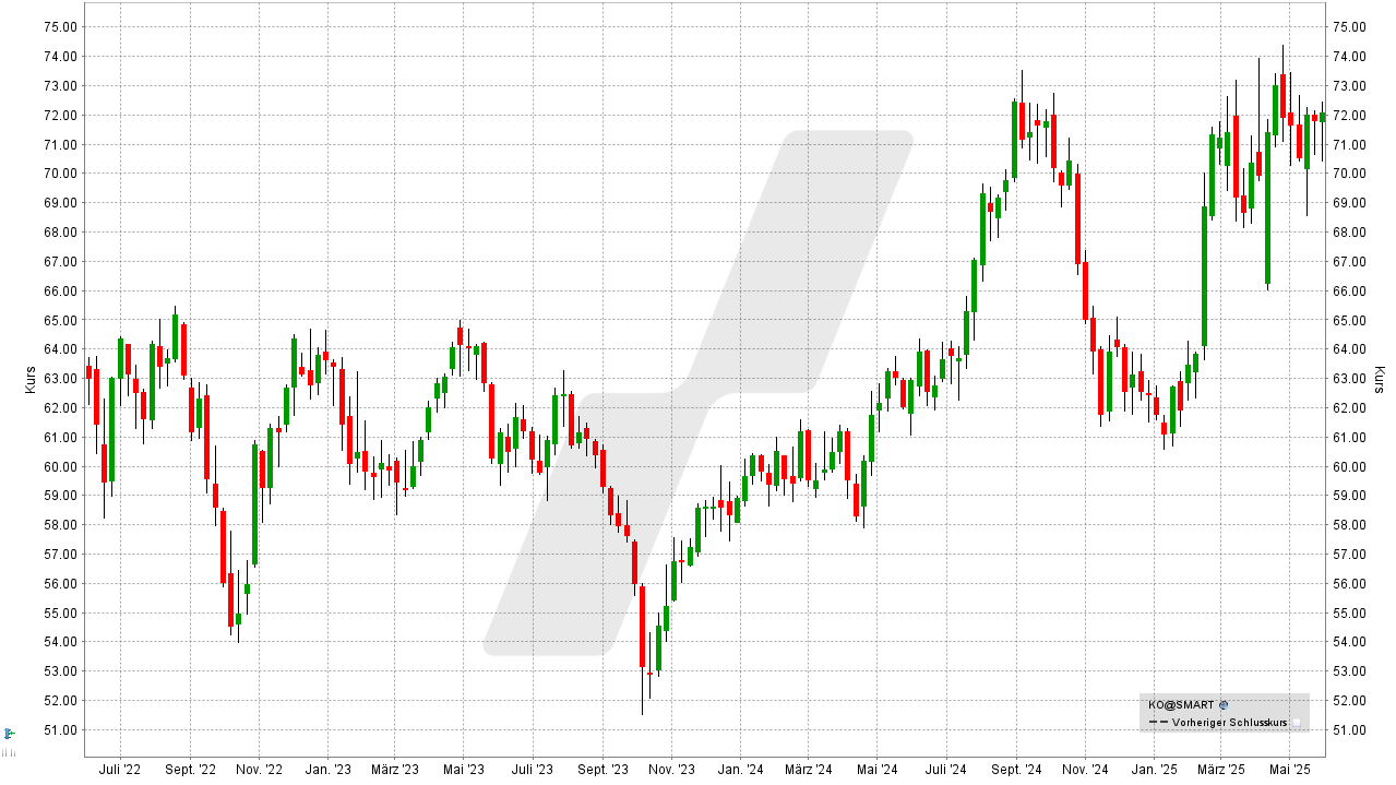 Aktien für die Ewigkeit: Kursentwicklung der Coca Cola Aktie von Juni 2022 bis Juni 2025 | Online Broker LYNX Aktien für die Ewigkeit: Kursentwicklung der Coca Cola Aktie von Juni 2022 bis Juni 2025 | Online Broker LYNX