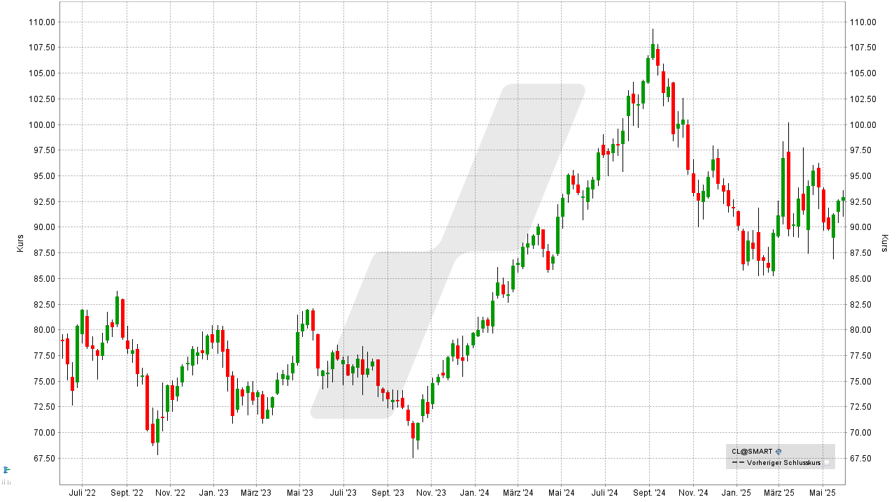 Aktien für die Ewigkeit: Kursentwicklung der Colgate Palmolive Aktie von Juni 2022 bis Juni 2025 | Online Broker LYNX Aktien für die Ewigkeit: Kursentwicklung der Colgate Palmolive Aktie von Juni 2022 bis Juni 2025 | Online Broker LYNX