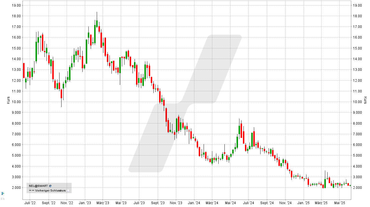 Wasserstoff-Aktien und Brennstoffzellen-Aktien: Kursentwicklung der Nel Asa Aktie von Juni 2022 bis Juni 2025 | Online Broker LYNX Wasserstoff-Aktien und Brennstoffzellen-Aktien: Kursentwicklung der Nel Asa Aktie von Juni 2022 bis Juni 2025 | Online Broker LYNX