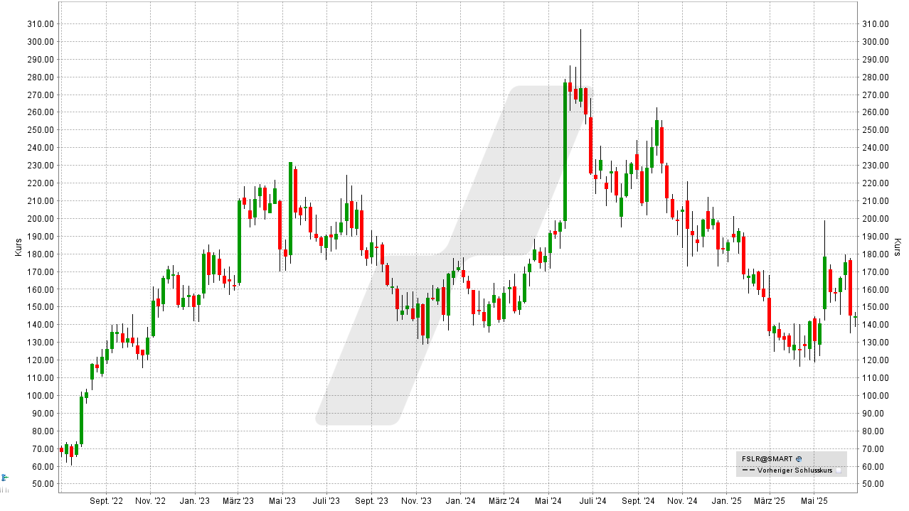 Solar Aktien: Kursentwicklung der First Solar Aktie von Juni 2022 bis Juni 2025 | Online Broker LYNX Solar Aktien: Kursentwicklung der First Solar Aktie von Juni 2022 bis Juni 2025 | Online Broker LYNX