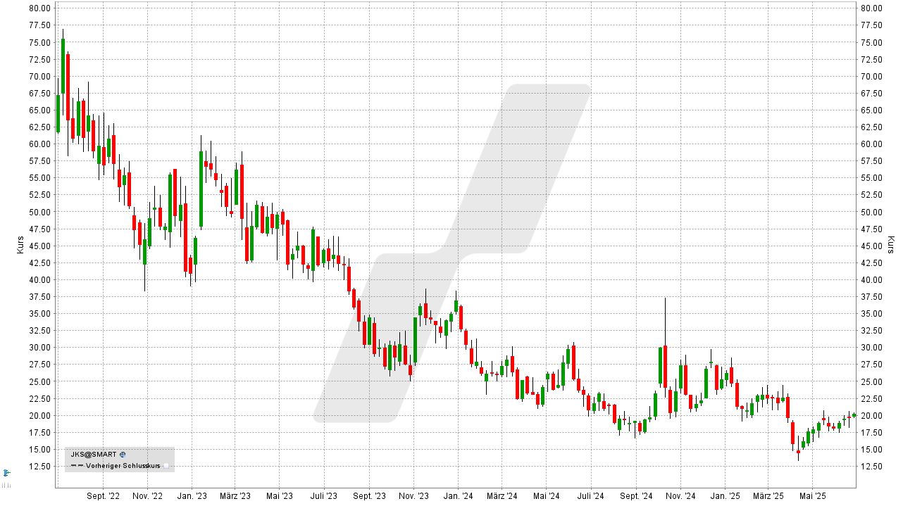 Solar Aktien: Kursentwicklung der JinkoSolar Aktie von Juni 2022 bis Juni 2025 | Online Broker LYNX Solar Aktien: Kursentwicklung der JinkoSolar Aktie von Juni 2022 bis Juni 2025 | Online Broker LYNX