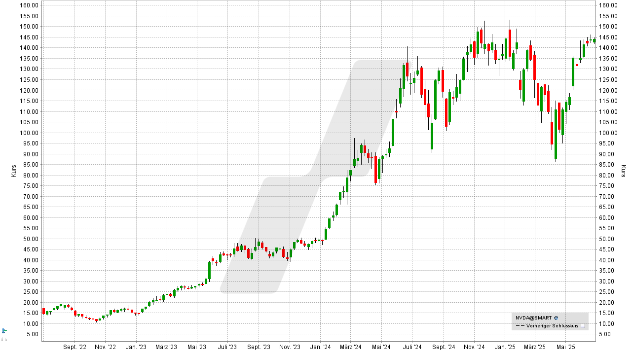 Künstliche Intelligenz Aktien: Kursentwicklung der Nvidia Aktie von Juni 2022 bis Juni 2025 | Online Broker LYNX