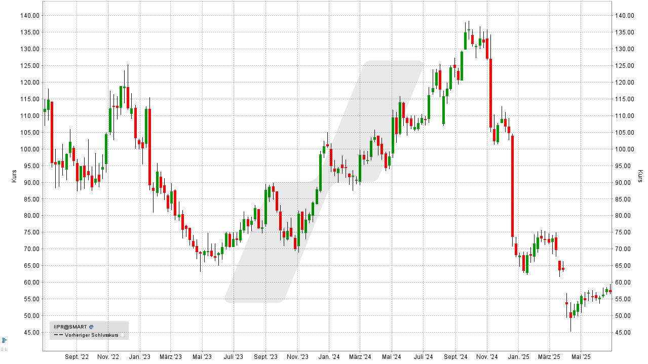 REITs: Entwicklung Innovative Industrial Properties REIT von Juni 2022 bis Juni 2025 | Online Broker LYNX REITs: Entwicklung Innovative Industrial Properties REIT von Juni 2022 bis Juni 2025 | Online Broker LYNX