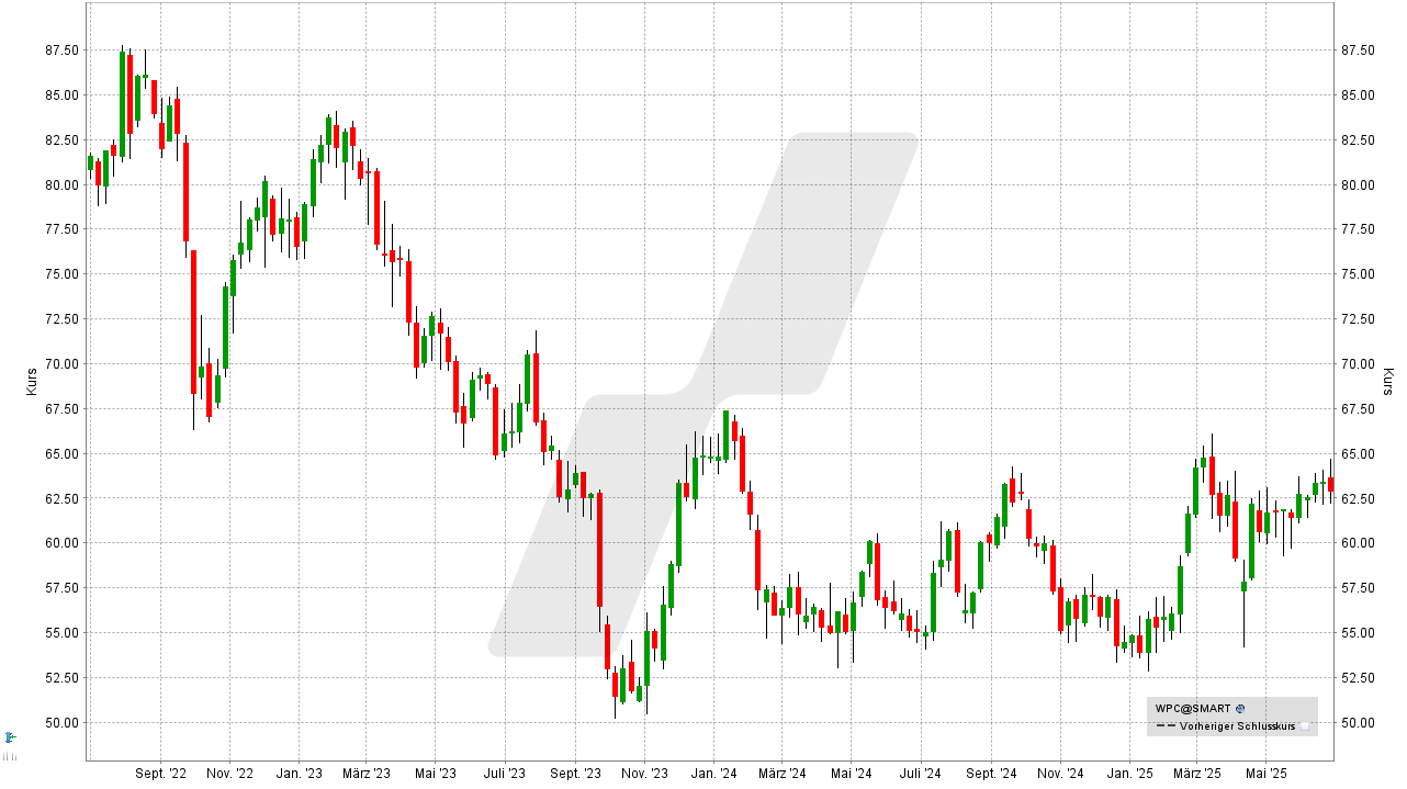 REITs: Entwicklung W. P. Carey REIT von Juni 2022 bis Juni 2025 | Online Broker LYNX REITs: Entwicklung W. P. Carey REIT von Juni 2022 bis Juni 2025 | Online Broker LYNX