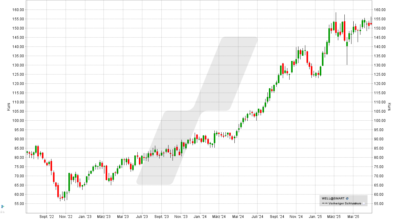 REITs: Entwicklung Welltower REIT von Juni 2022 bis Juni 2025 | Online Broker LYNX REITs: Entwicklung Welltower REIT von Juni 2022 bis Juni 2025 | Online Broker LYNX