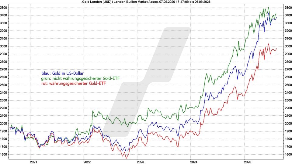 Gold ETFs: Kursentwicklung verschiedener Gold ETFs im Vergleich zum Goldpreis von 2020 bis 2025 | Online Broker LYNX Gold ETFs: Kursentwicklung verschiedener Gold ETFs im Vergleich zum Goldpreis von 2020 bis 2025 | Online Broker LYNX