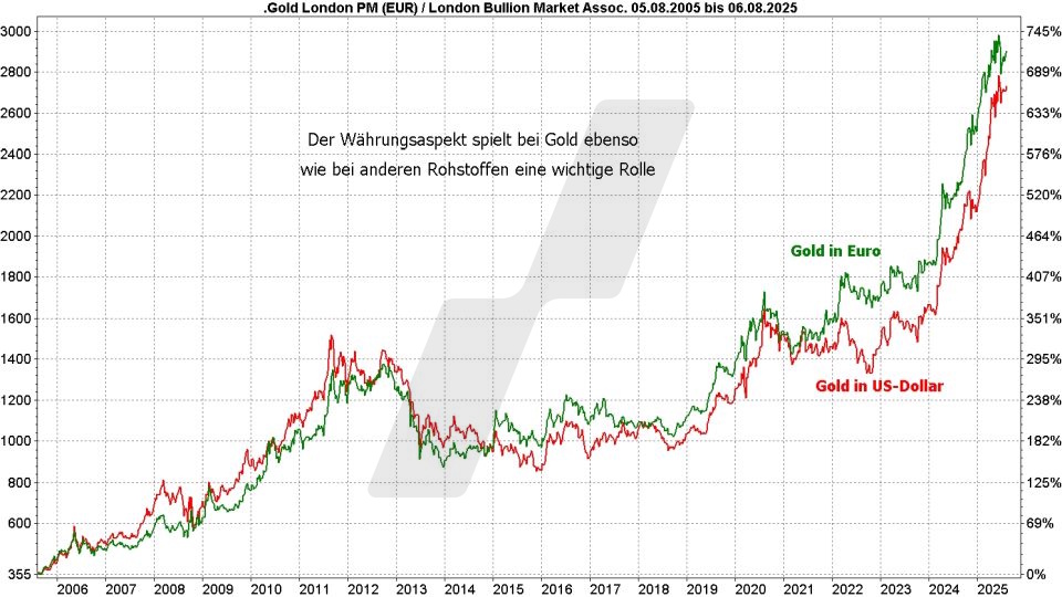 Gold ETFs: Entwicklung Goldpreis in Euro und Dollar im Vergleich von 2005 bis 2025 | Online Broker LYNX Gold ETFs: Entwicklung Goldpreis in Euro und Dollar im Vergleich von 2005 bis 2025 | Online Broker LYNX
