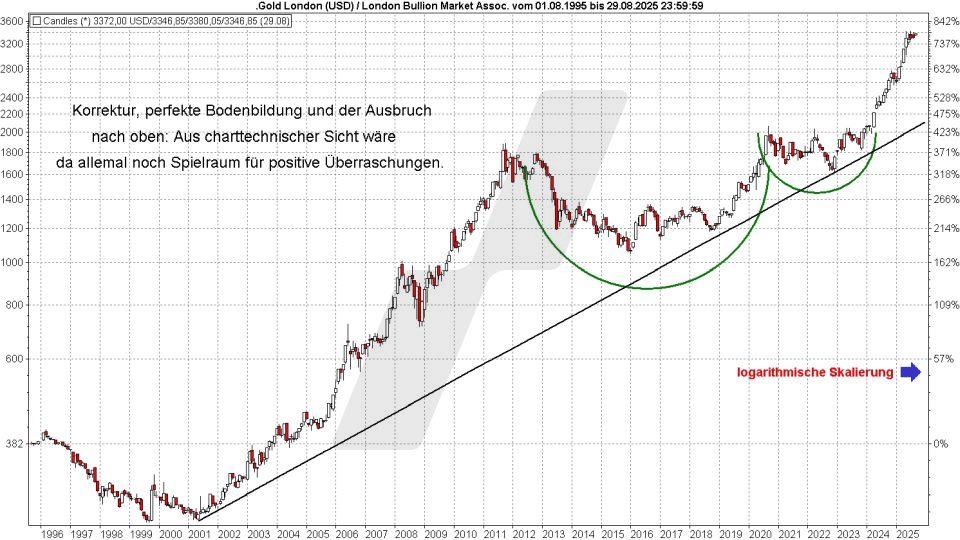Gold ETFs: Entwicklung Goldpreis von 1995 bis 2025 | Online Broker LYNX Gold ETFs: Entwicklung Goldpreis von 1995 bis 2025 | Online Broker LYNX