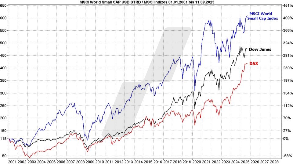 MSCI-World-Small-Cap-ETFs: Kursentwicklung MSCI-World-Small-Cap-Index, Dow Jones und DAX im Vergleich von 2001 bis 2025 | Online Broker LYNX MSCI-World-Small-Cap-ETFs: Kursentwicklung MSCI-World-Small-Cap-Index, Dow Jones und DAX im Vergleich von 2001 bis 2025 | Online Broker LYNX